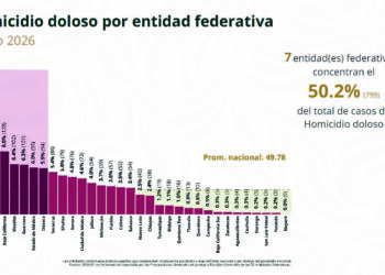 Mientras México reduce la violencia, Chihuahua concentra el segundo mayor número de homicidios.