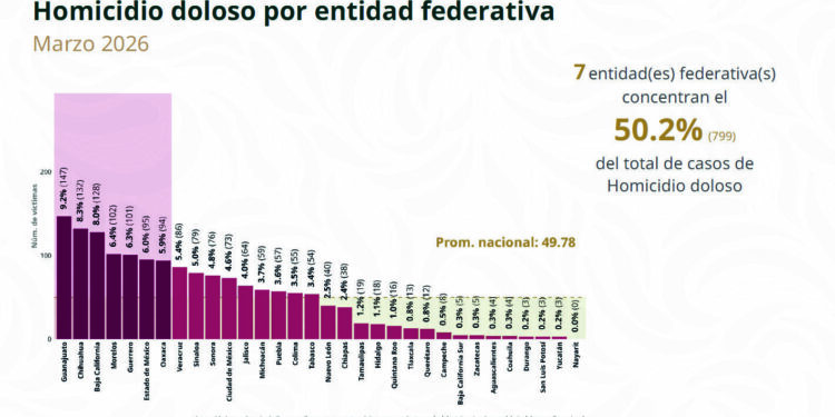 Mientras México reduce la violencia, Chihuahua concentra el segundo mayor número de homicidios.