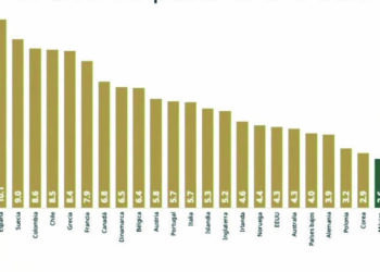 Desempleo en México alcanza mínimo histórico de 2.4%; se generan más de 400 mil empleos.