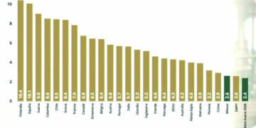 Desempleo en México alcanza mínimo histórico de 2.4%; se generan más de 400 mil empleos.